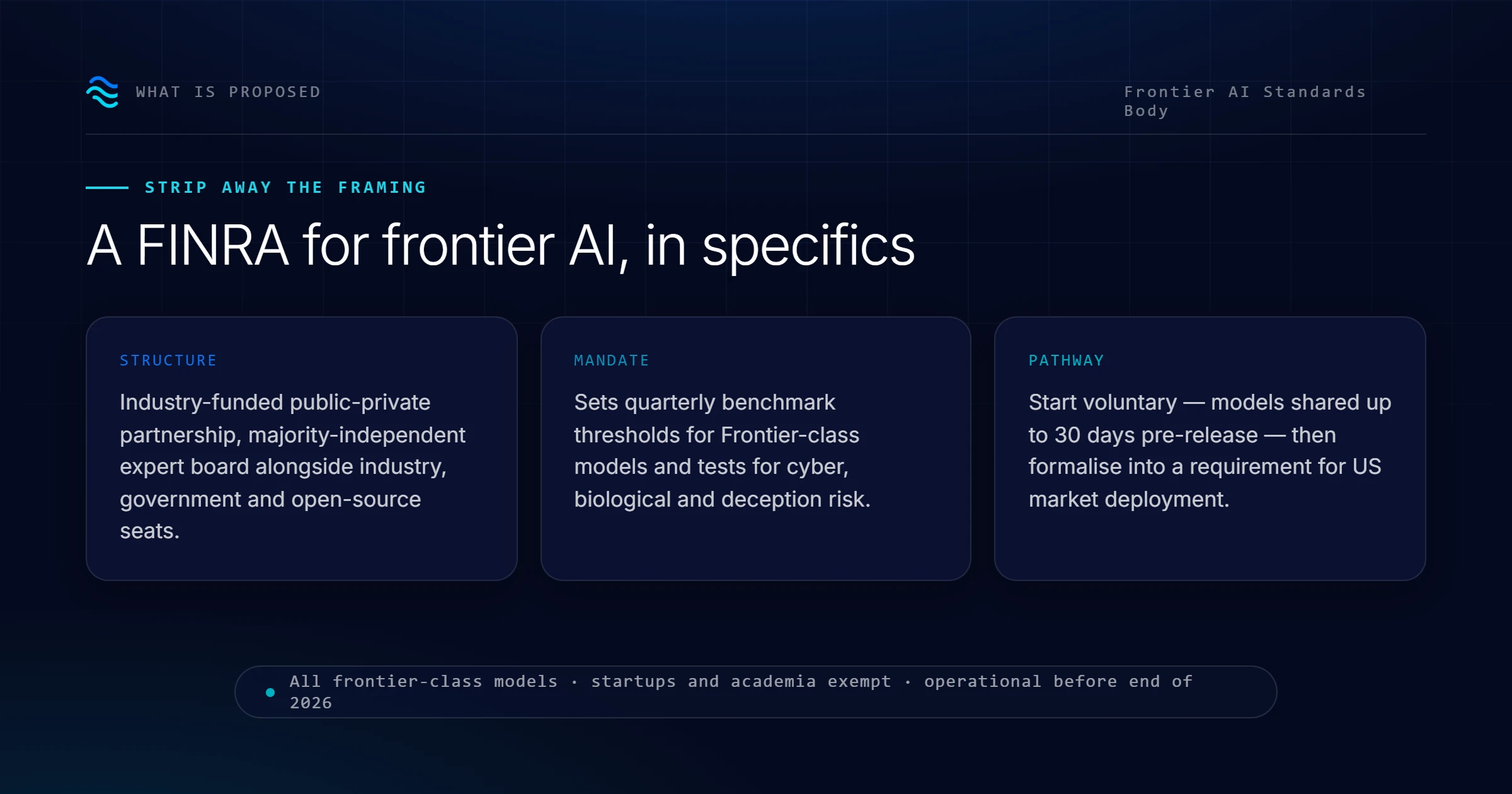 Proposed framework for a FINRA-like body for frontier AI, outlining structure, market thresholds, and pathway for deployment.