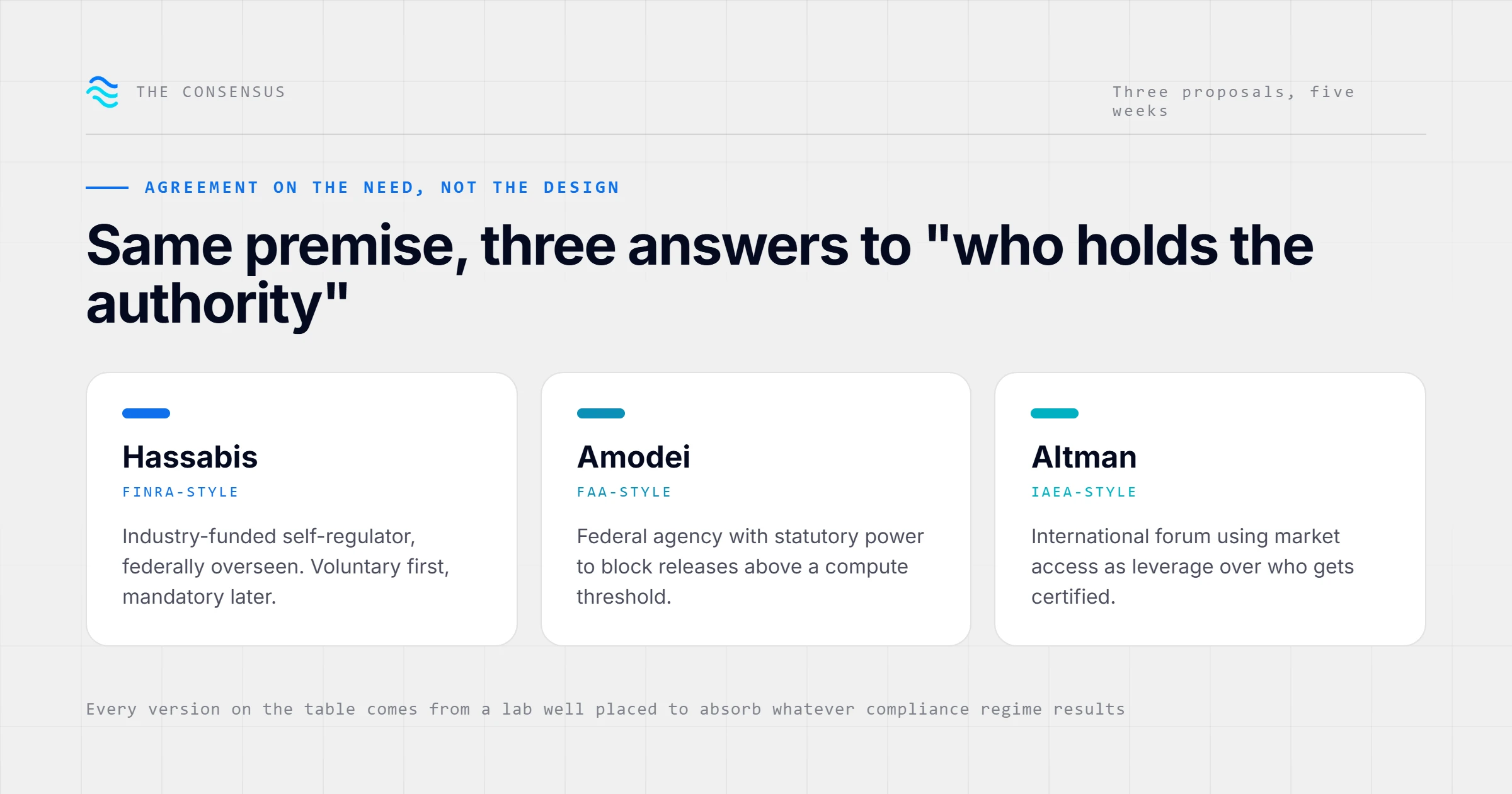 Three proposals discussing authority in AI regulation: Hassanbis, Amodei, and Altman, each with distinct approaches.